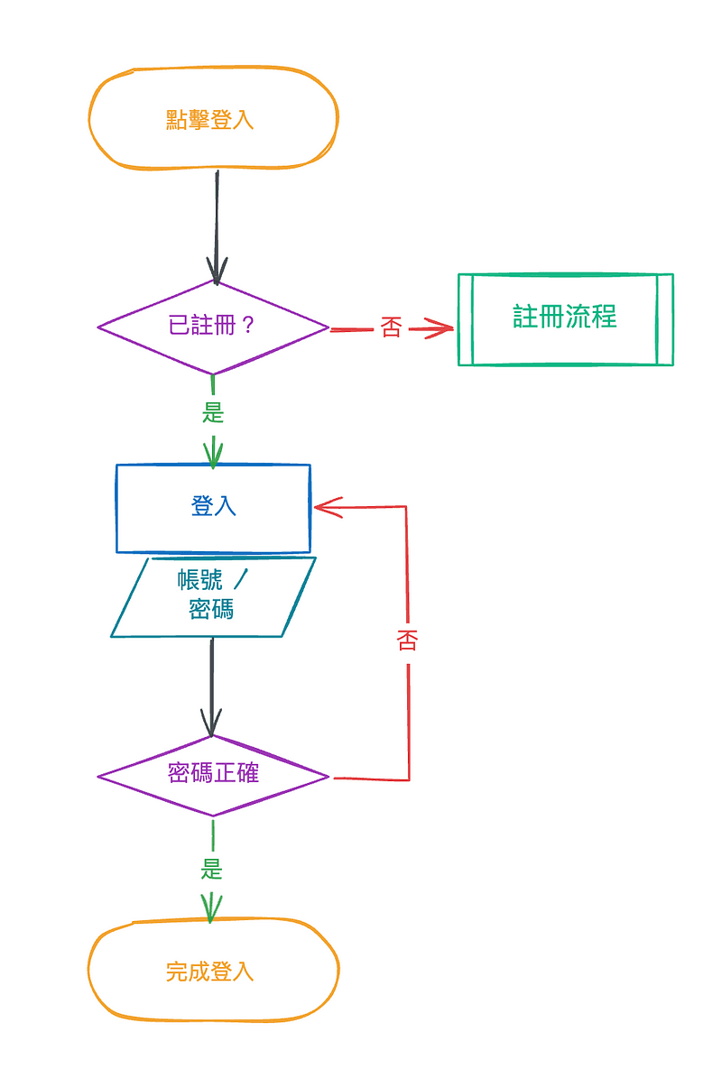 範例：登入流程