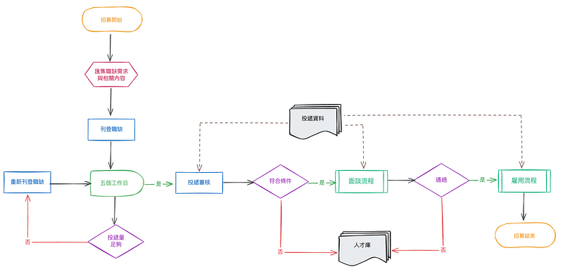 範例：招募流程