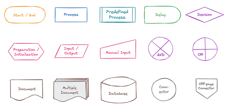 Flowchart Symbols