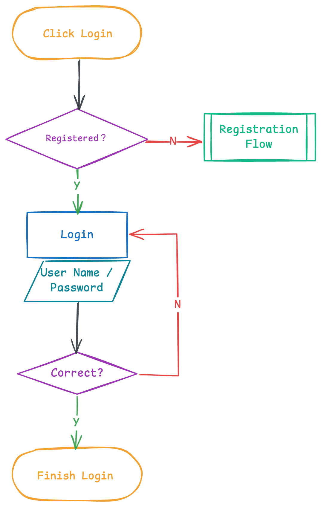 Example: Login Process