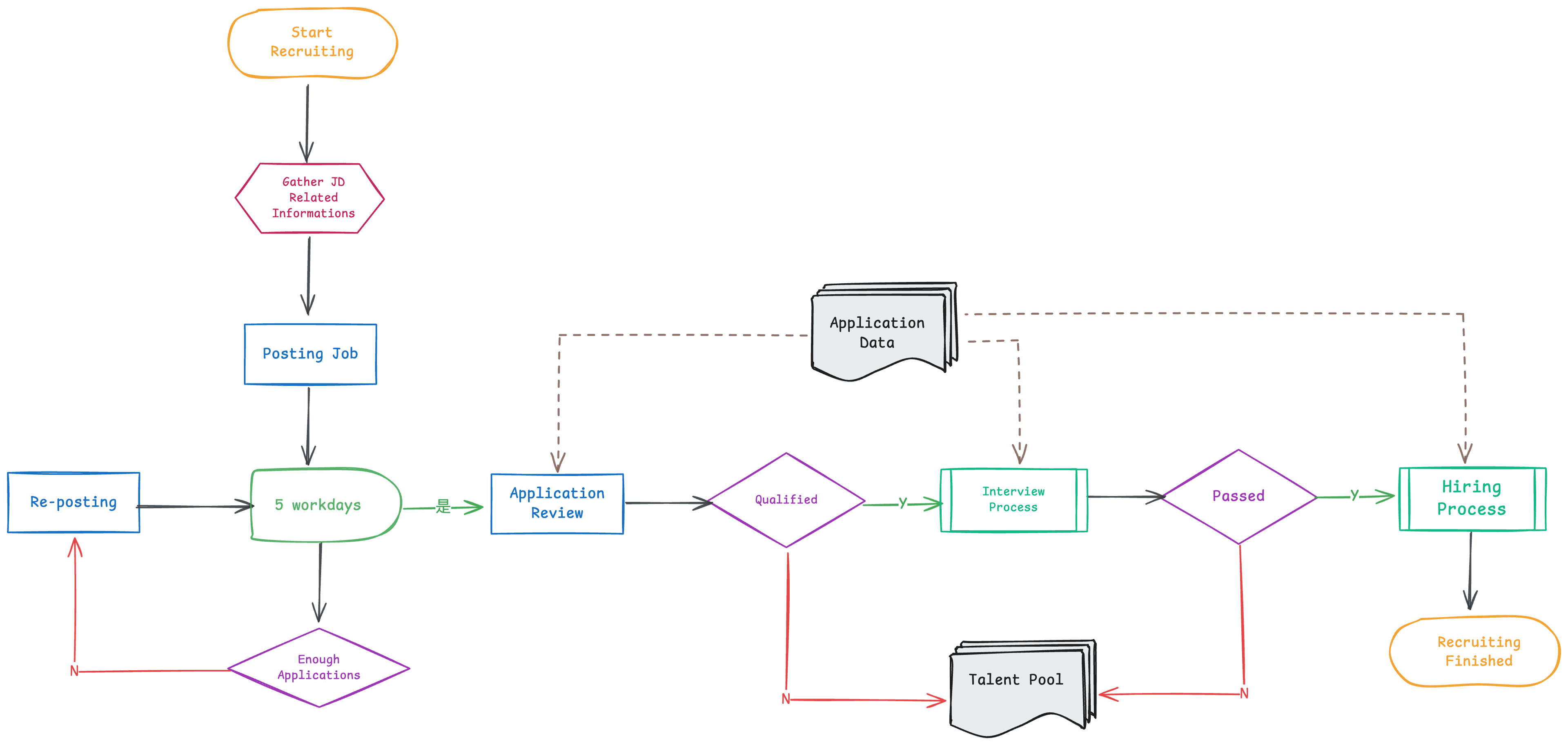 Example: Recruitment Process